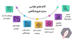 چگونه یک فروشگاه اینترنتی سئو شده طراحی کنیم؟