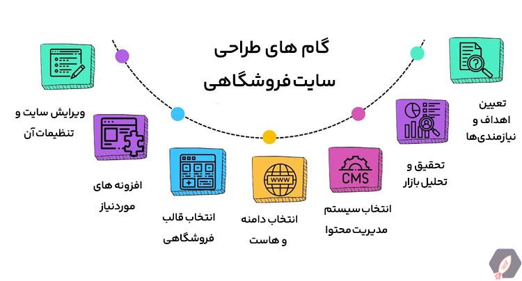 چگونه یک فروشگاه اینترنتی سئو شده طراحی کنیم؟