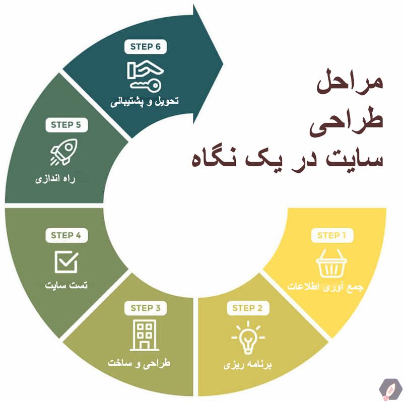 طراحی سایت با تمرکز بر دسترسپذیری (Accessibility) - بلد سئو